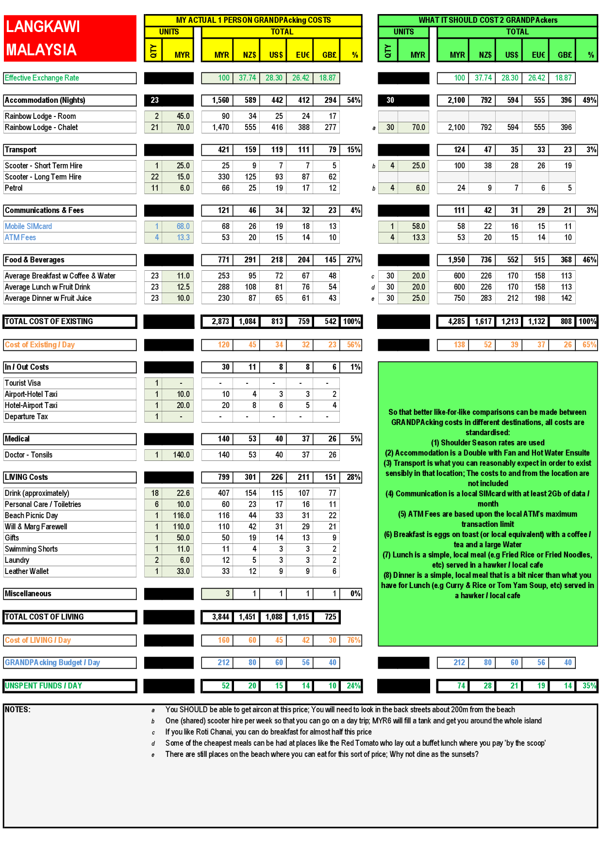 Langkawi GRANDPAcking Costs