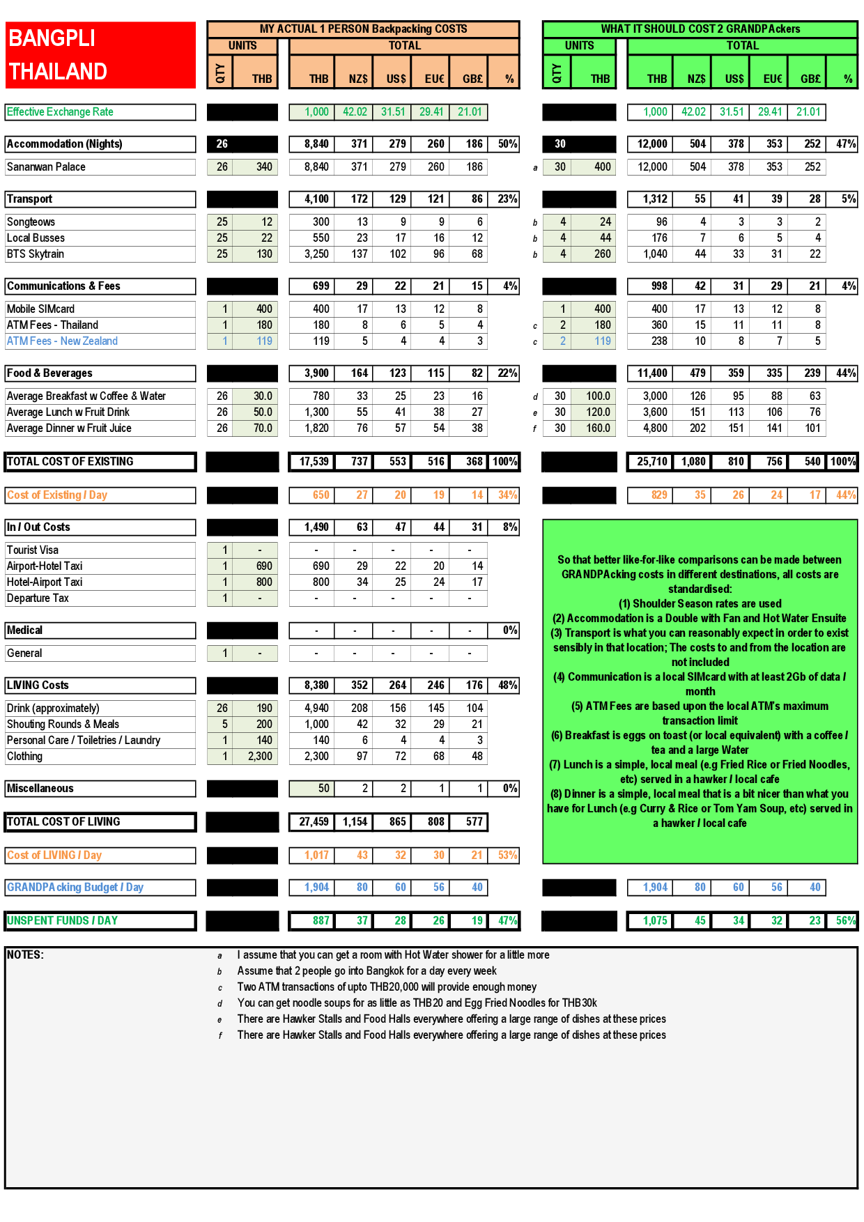 Bangpli GRANDPAcking Costs