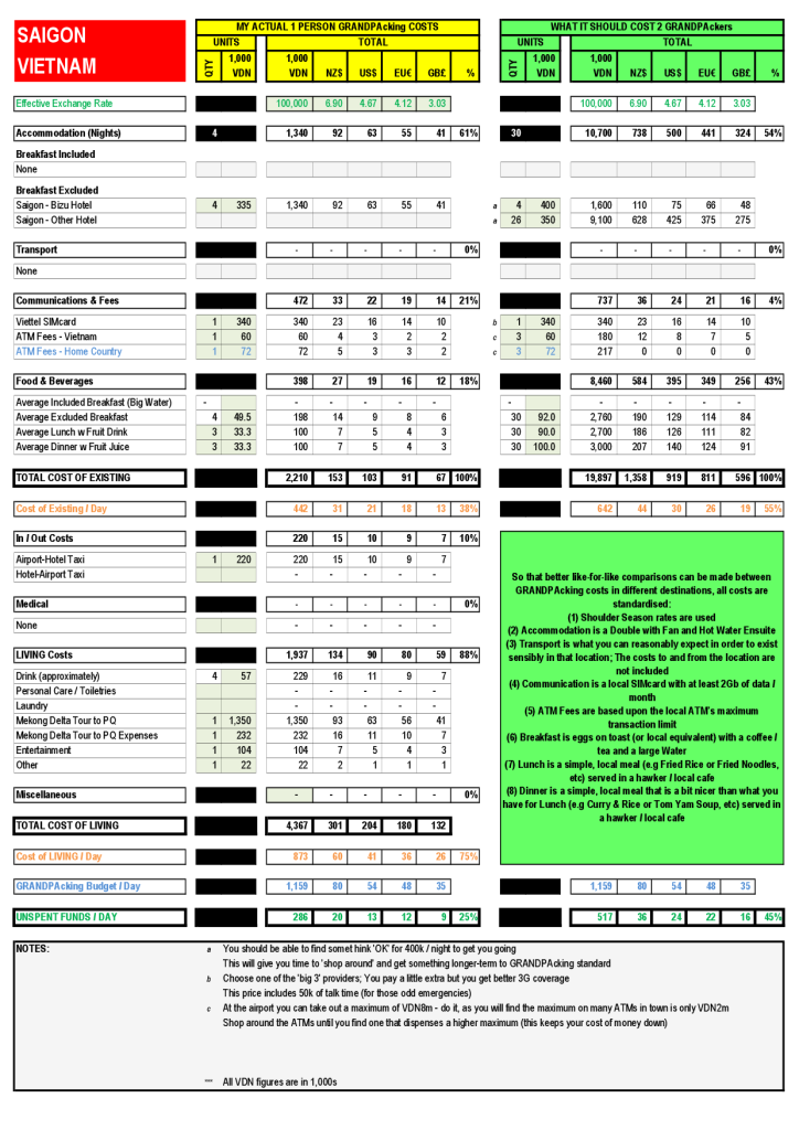 Saigon GRANDPAcking Costs