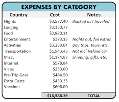 Travel Budgets