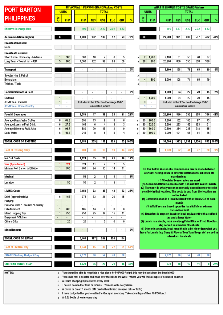 Port Barton GRANDPAcking Costs