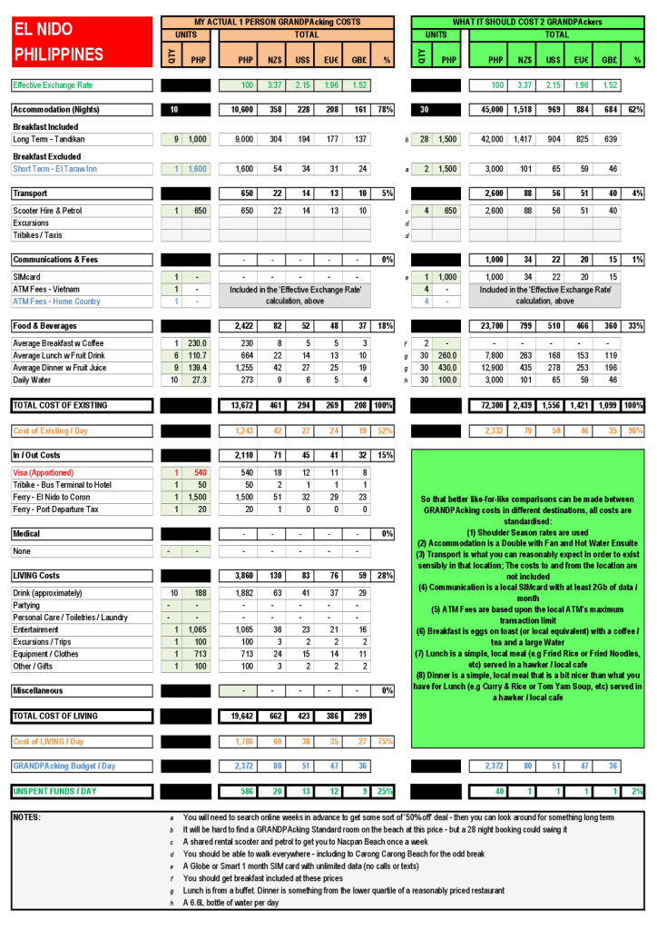 El Nido GRANDPAcking Costs